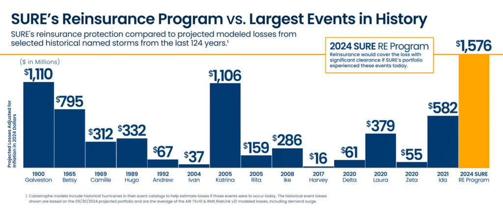 SURE 2024 Reinsurance